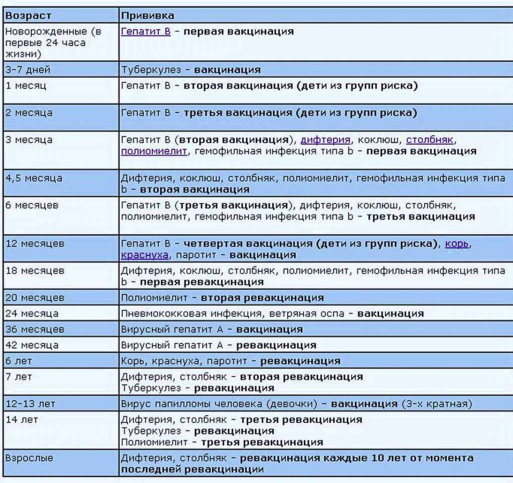 Какая прививка лучше. Календарь прививок для детей 2020 в России. Прививки детям до года таблица 2020 Россия. Полиомиелит прививка график прививок ревакцинация. АКДС график вакцинации для детей.